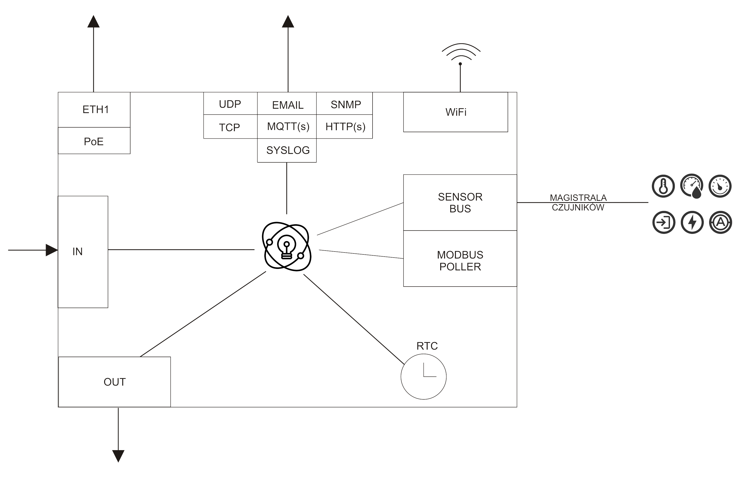 IQIO PRO – schemat blokowy